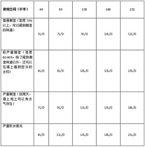 除濕機加濕器的原理是什么，南北差異應該買哪個？