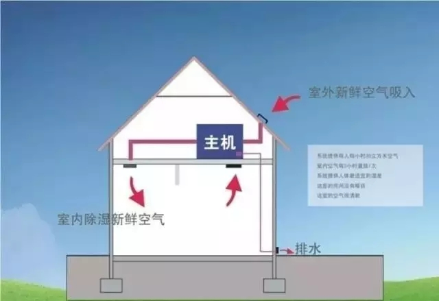新風(fēng)除濕系統(tǒng)、家庭新風(fēng)除濕帶給人們的好處