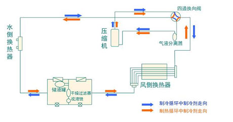 全面簡(jiǎn)析風(fēng)冷模塊機(jī)組（原理、結(jié)構(gòu)、熱回收及安裝要點(diǎn)）