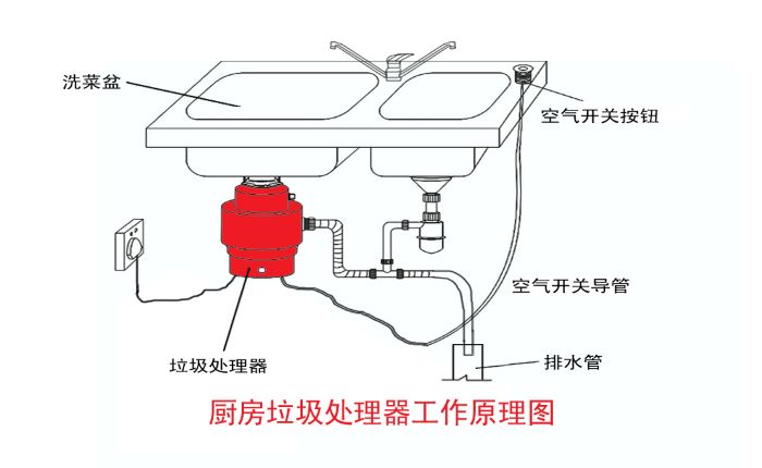 垃圾分類大勢(shì)所趨 垃圾處理器能否迎來(lái)市場(chǎng)機(jī)遇？
