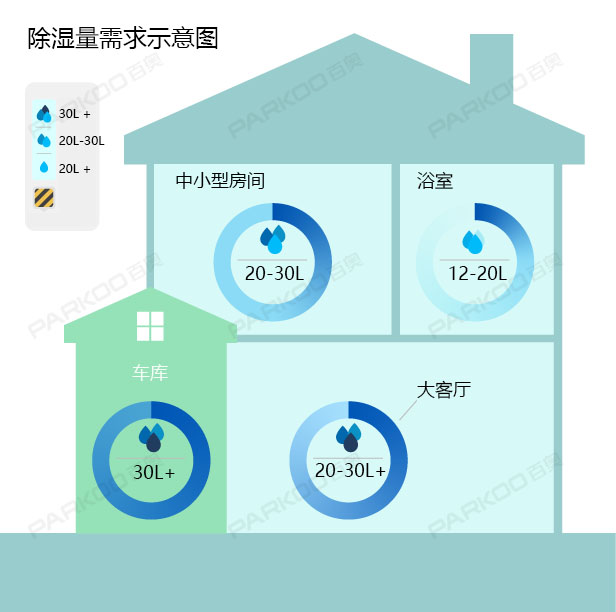 怎么選購適合自己的除濕機(jī)？除濕量的大小