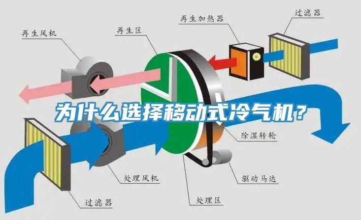 為什么選擇移動式冷氣機？