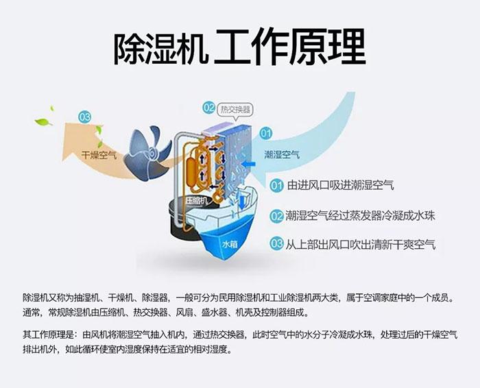 博物館除濕機，嚴格控制博物館濕度保持恒濕