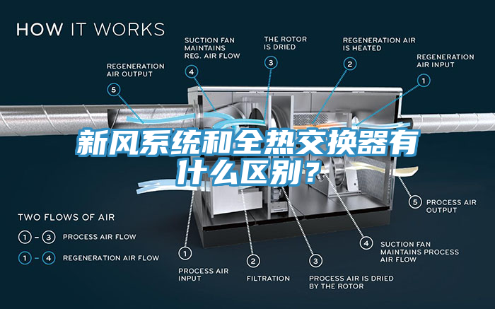 新風系統(tǒng)和全熱交換器有什么區(qū)別？