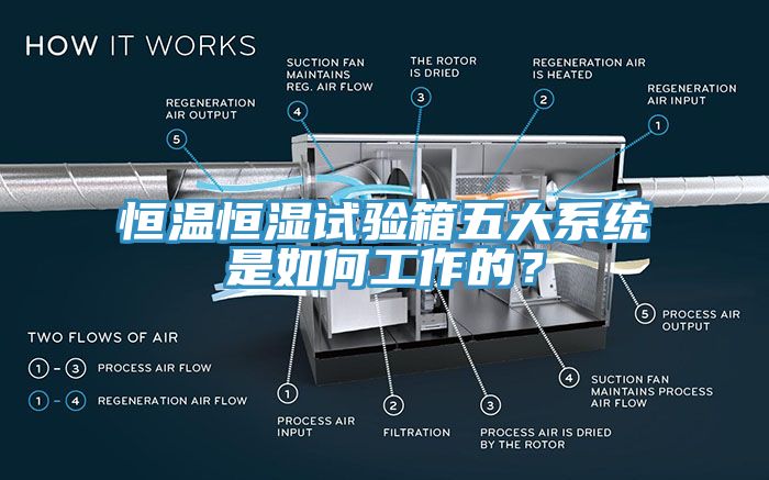 恒溫恒濕試驗箱五大系統(tǒng)是如何工作的？