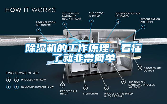 除濕機(jī)的工作原理，看懂了就非常簡(jiǎn)單